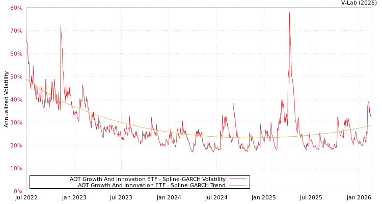 graph of AOT Growth And Innovation ETF SGARCH