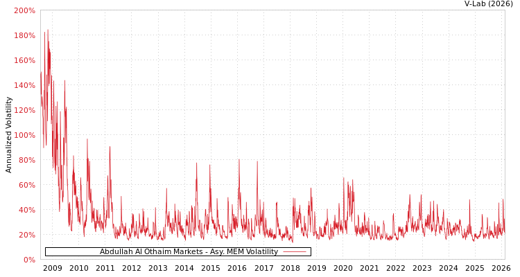 graph of Abdullah Al Othaim Markets AMEM