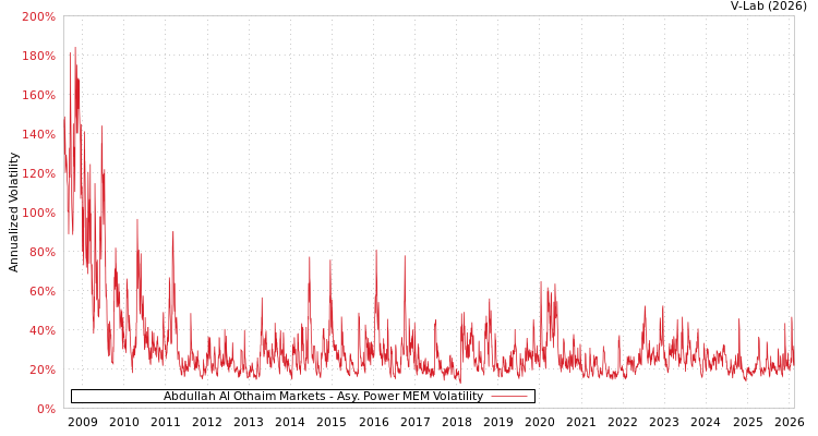 graph of Abdullah Al Othaim Markets APMEM
