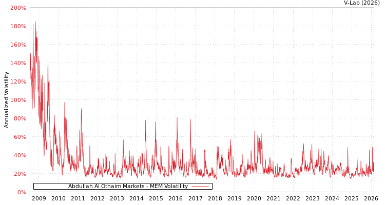 graph of Abdullah Al Othaim Markets MEM