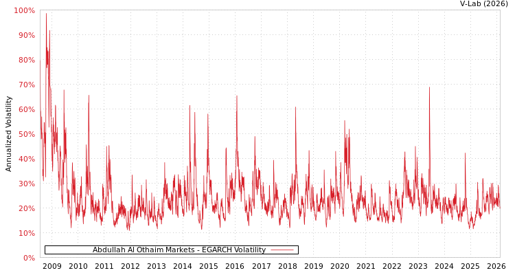 graph of Abdullah Al Othaim Markets EGARCH