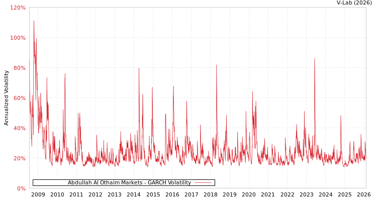 graph of Abdullah Al Othaim Markets GARCH