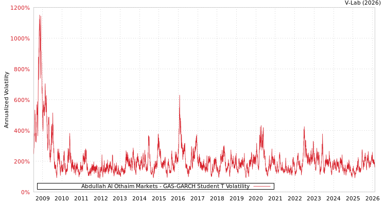 graph of Abdullah Al Othaim Markets GAS-GARCH-T