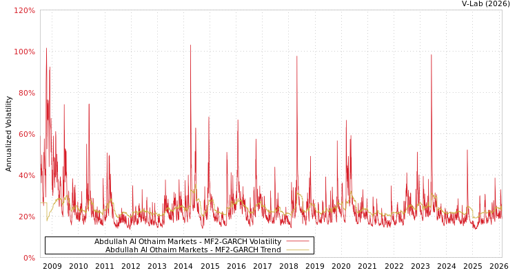 graph of Abdullah Al Othaim Markets MF2-GARCH