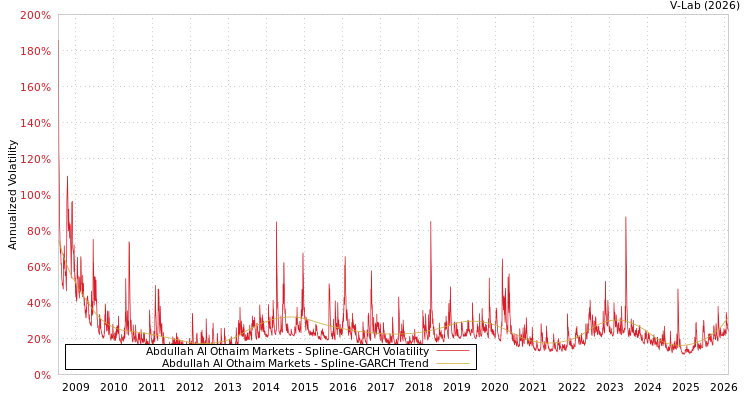 graph of Abdullah Al Othaim Markets SGARCH