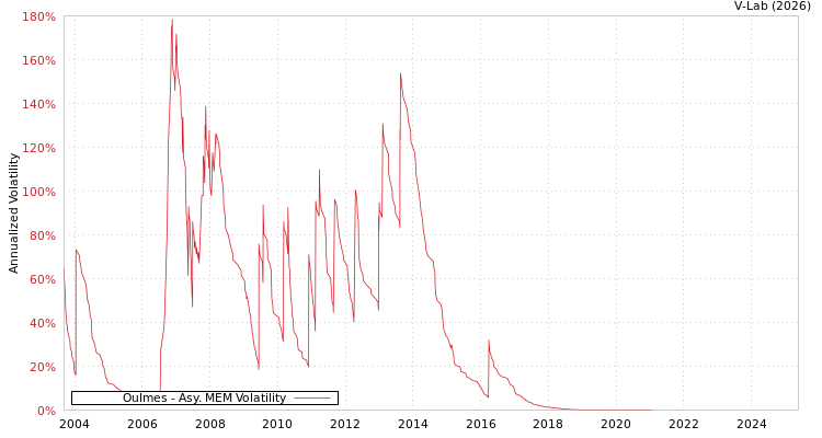 graph of Oulmes AMEM