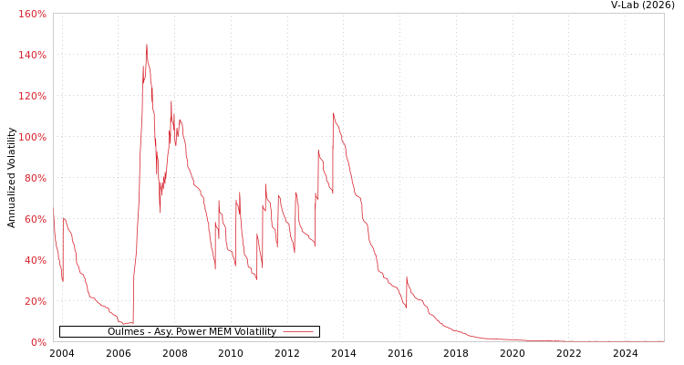 graph of Oulmes APMEM