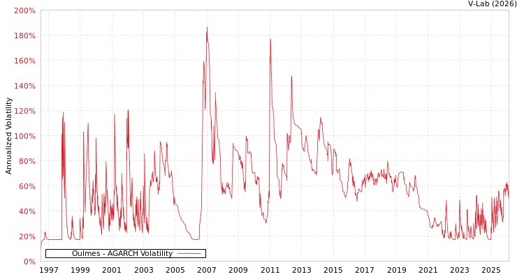 graph of Oulmes AGARCH
