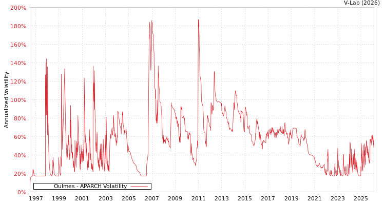 graph of Oulmes APARCH