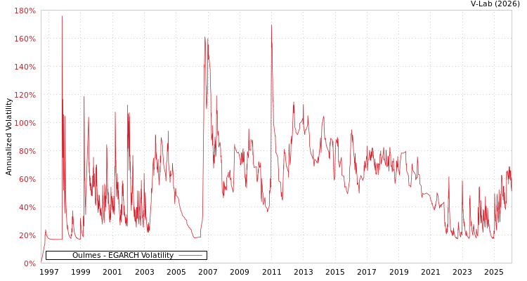 graph of Oulmes EGARCH