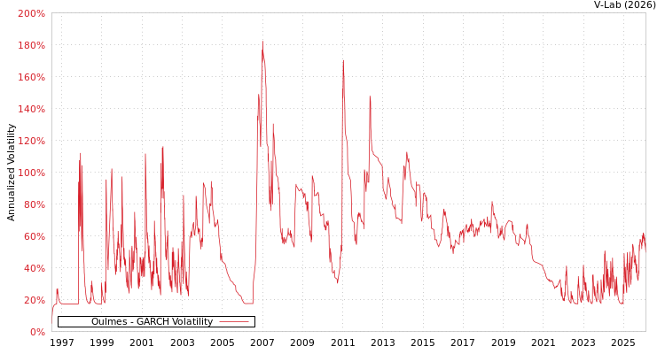 graph of Oulmes GARCH