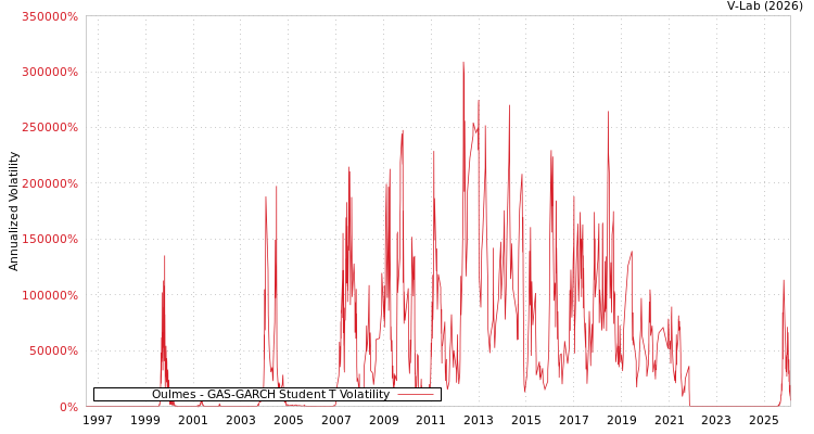 graph of Oulmes GAS-GARCH-T