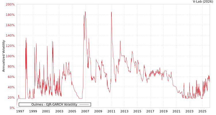 graph of Oulmes GJR-GARCH