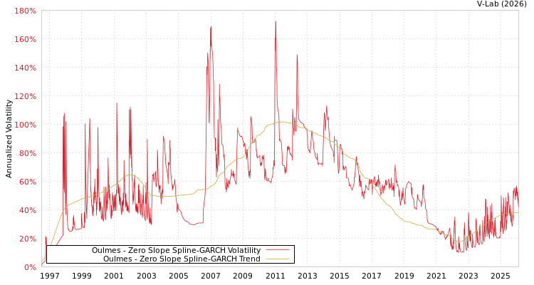 graph of Oulmes S0GARCH