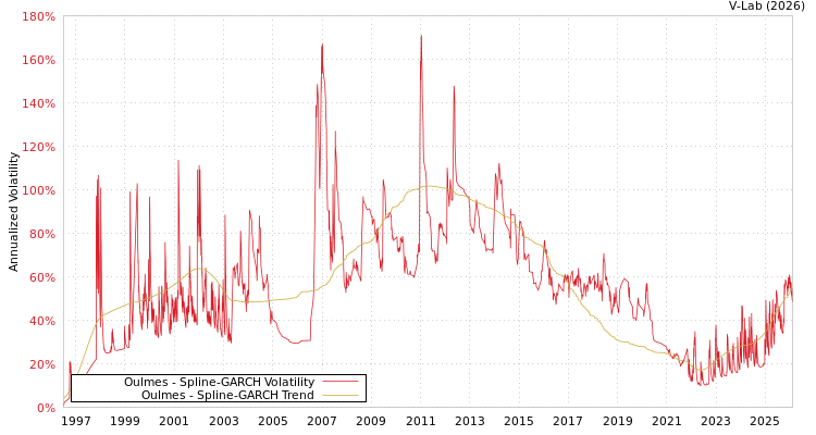 graph of Oulmes SGARCH