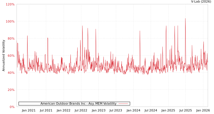 graph of American Outdoor Brands Inc AMEM
