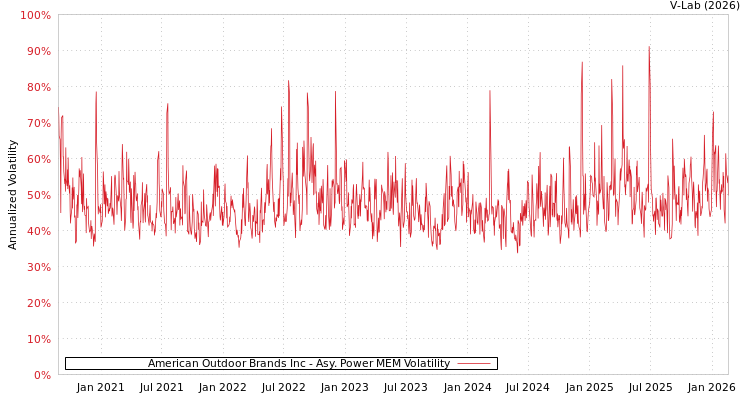 graph of American Outdoor Brands Inc APMEM