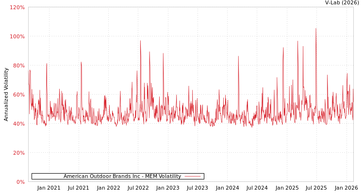 graph of American Outdoor Brands Inc MEM