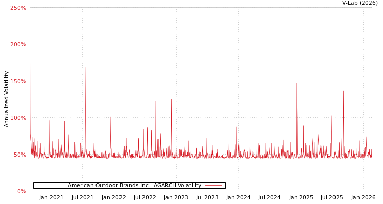 graph of American Outdoor Brands Inc AGARCH