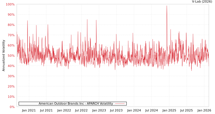 graph of American Outdoor Brands Inc APARCH