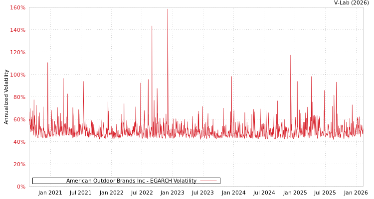 graph of American Outdoor Brands Inc EGARCH