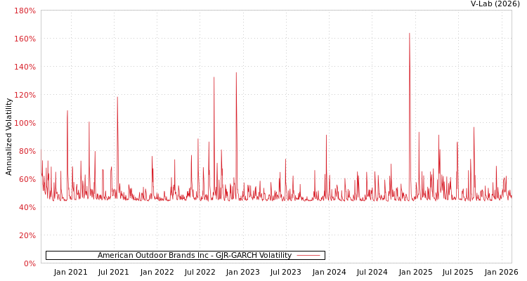 graph of American Outdoor Brands Inc GJR-GARCH