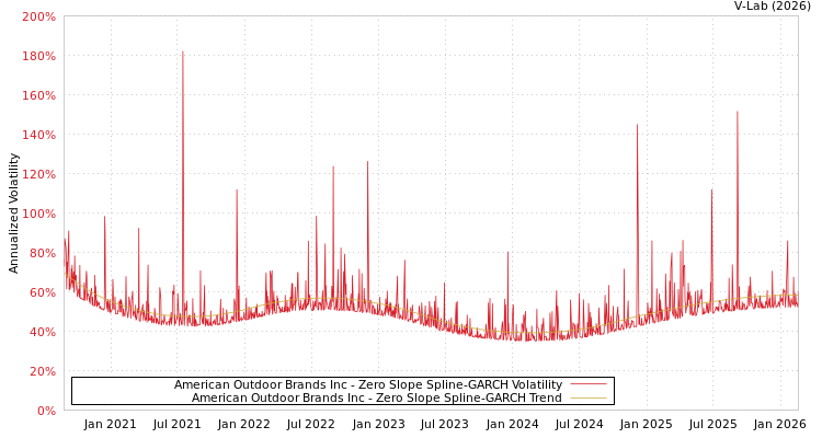 graph of American Outdoor Brands Inc S0GARCH
