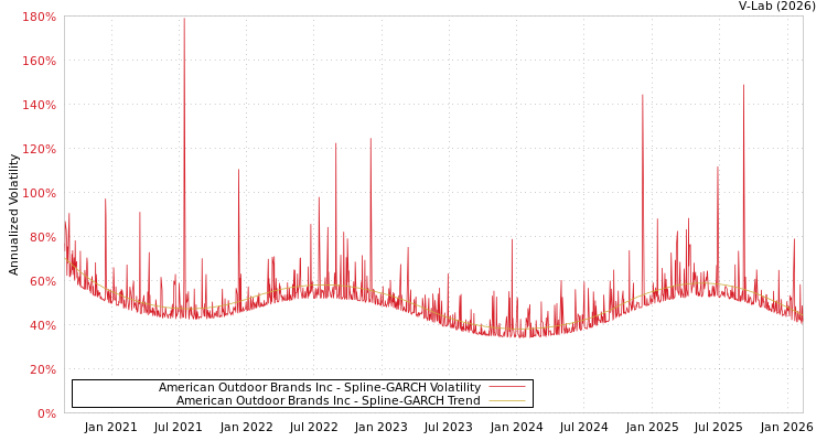graph of American Outdoor Brands Inc SGARCH