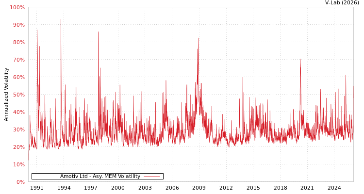 graph of Amotiv Ltd AMEM