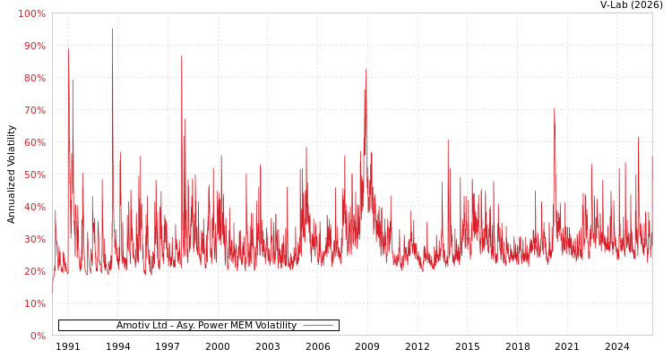 graph of Amotiv Ltd APMEM