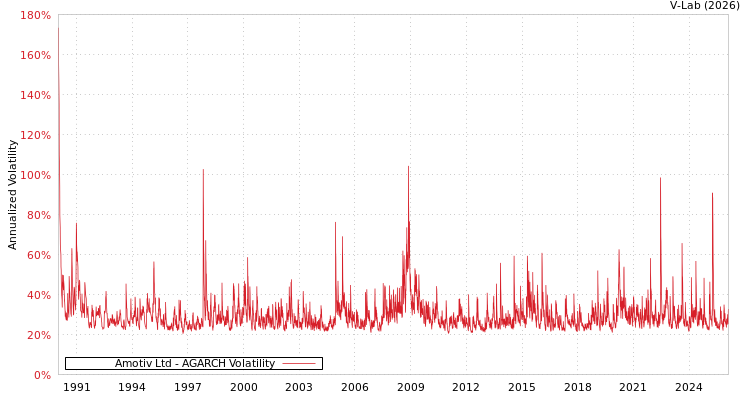 graph of Amotiv Ltd AGARCH
