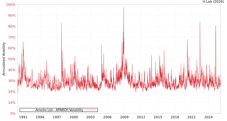 graph of Amotiv Ltd APARCH