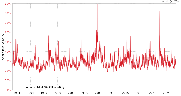 graph of Amotiv Ltd EGARCH