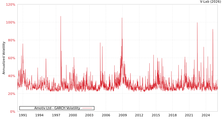 graph of Amotiv Ltd GARCH