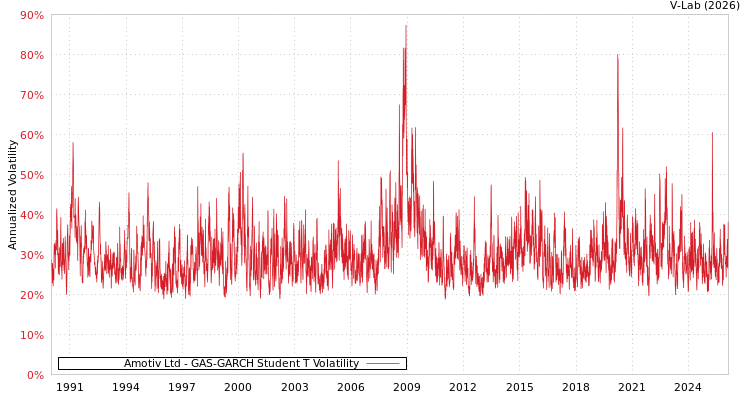 graph of Amotiv Ltd GAS-GARCH-T