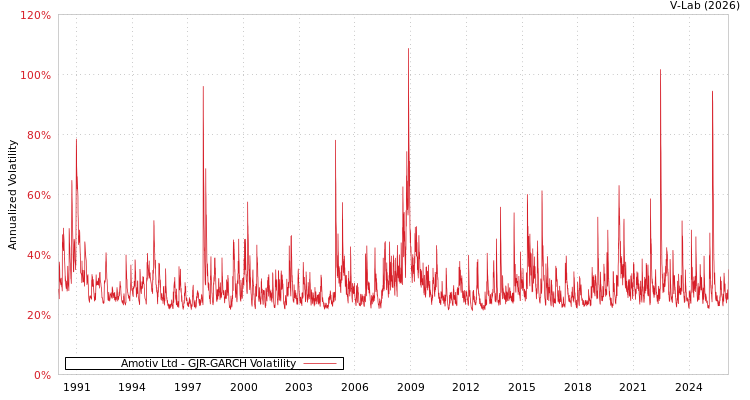 graph of Amotiv Ltd GJR-GARCH
