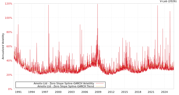 graph of Amotiv Ltd S0GARCH