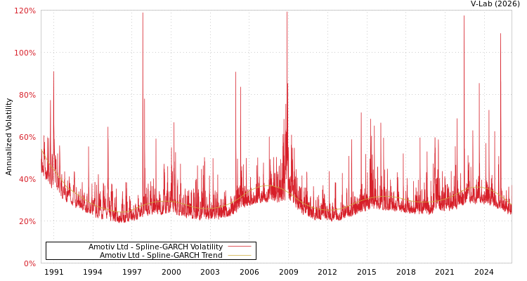 graph of Amotiv Ltd SGARCH
