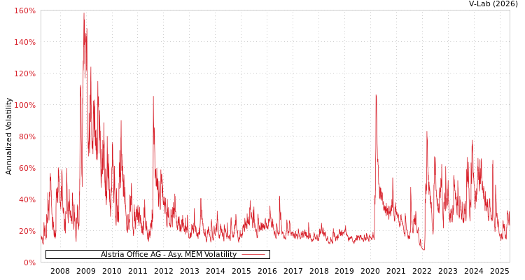 graph of Alstria Office AG AMEM