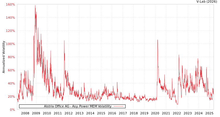 graph of Alstria Office AG APMEM