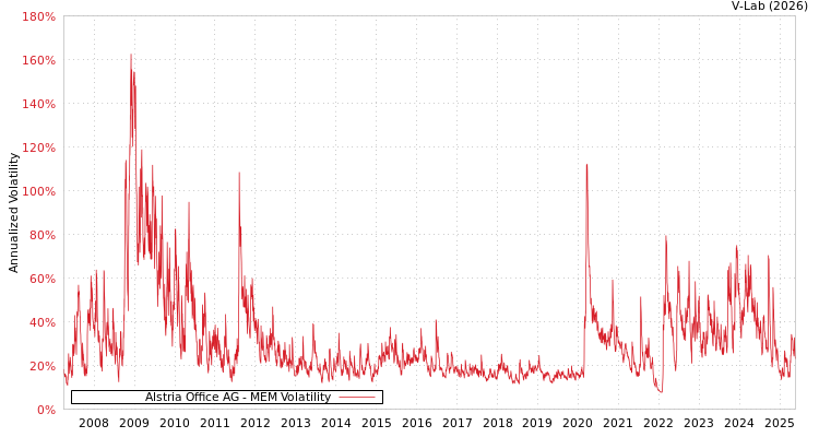 graph of Alstria Office AG MEM