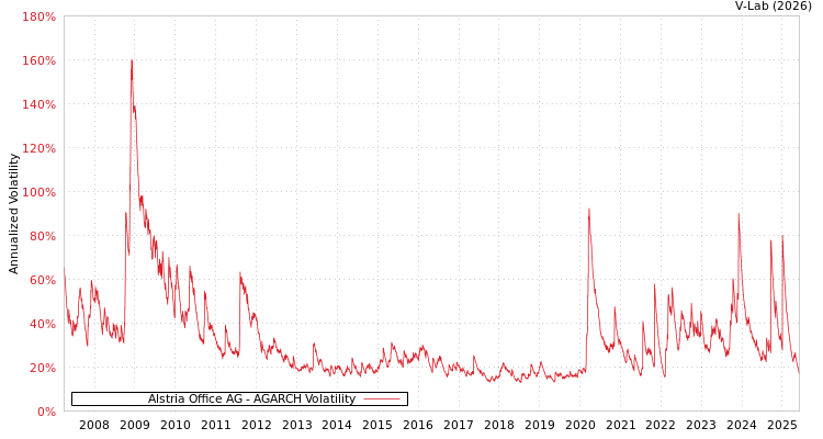 graph of Alstria Office AG AGARCH