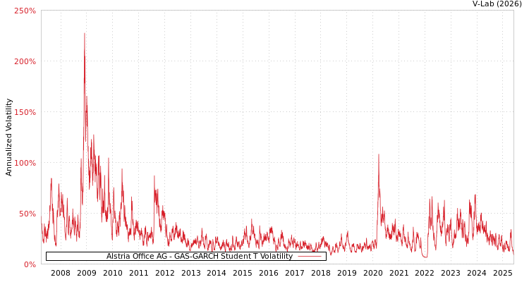 graph of Alstria Office AG GAS-GARCH-T