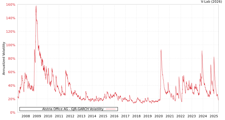 graph of Alstria Office AG GJR-GARCH