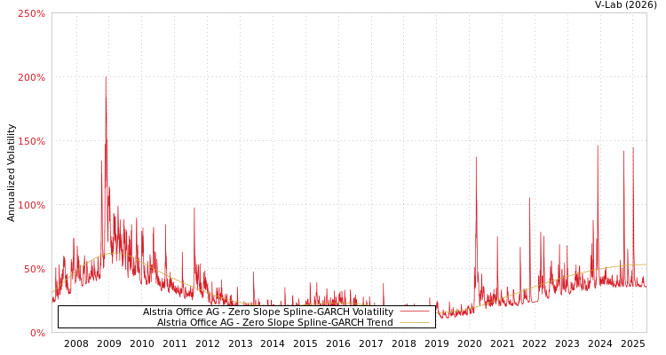 graph of Alstria Office AG S0GARCH