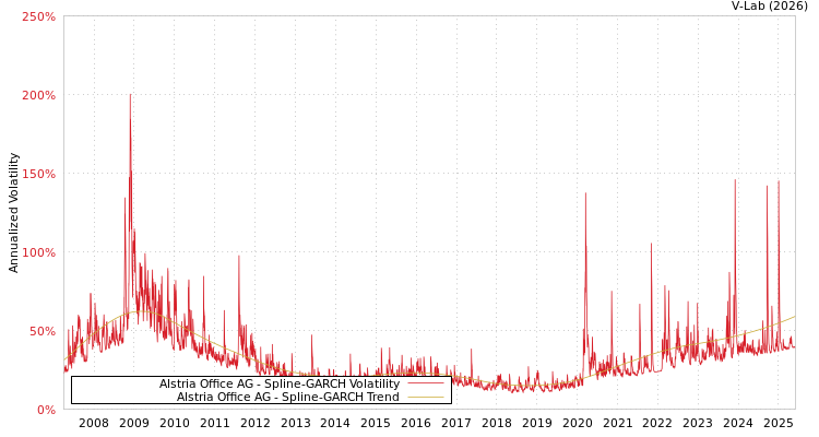 graph of Alstria Office AG SGARCH