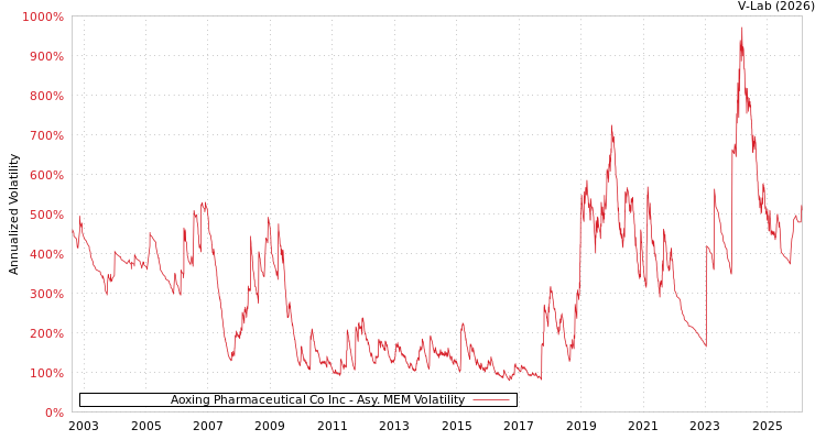 graph of Aoxing Pharmaceutical Co Inc AMEM