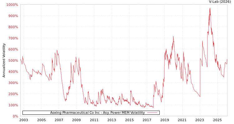 graph of Aoxing Pharmaceutical Co Inc APMEM