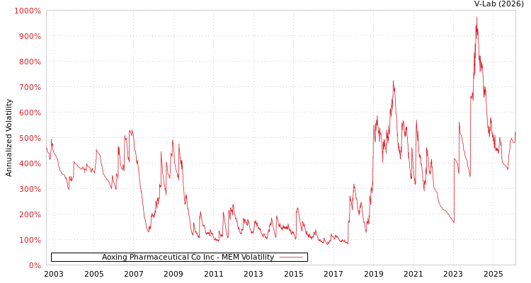 graph of Aoxing Pharmaceutical Co Inc MEM