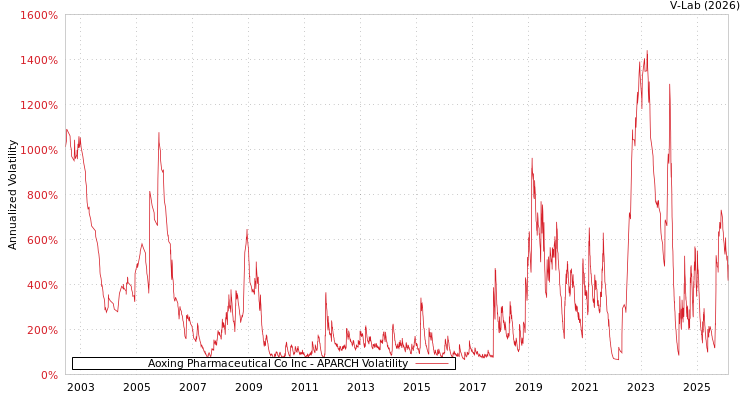 graph of Aoxing Pharmaceutical Co Inc APARCH